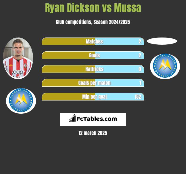 Ryan Dickson vs Mussa h2h player stats