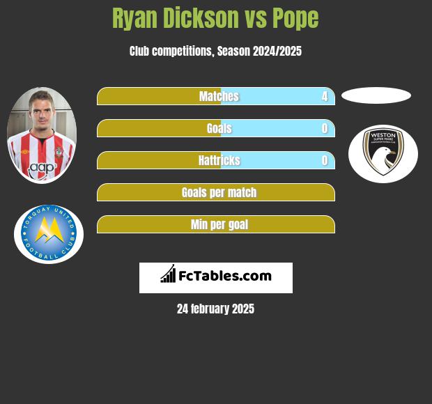 Ryan Dickson vs Pope h2h player stats