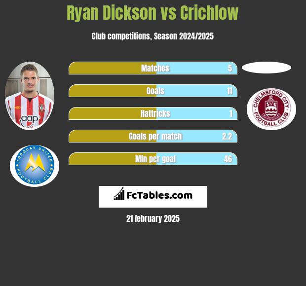 Ryan Dickson vs Crichlow h2h player stats