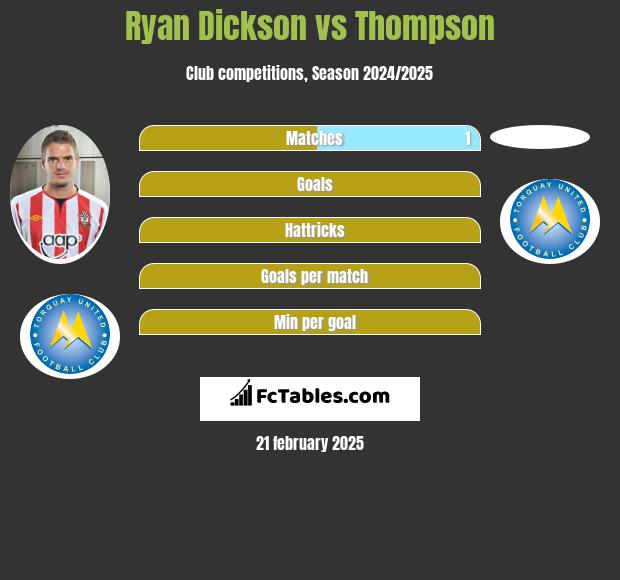 Ryan Dickson vs Thompson h2h player stats