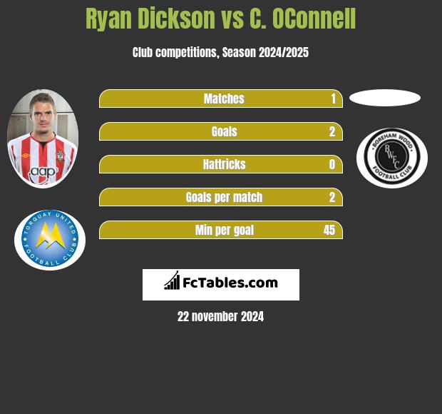 Ryan Dickson vs C. OConnell h2h player stats