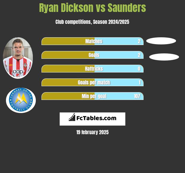 Ryan Dickson vs Saunders h2h player stats