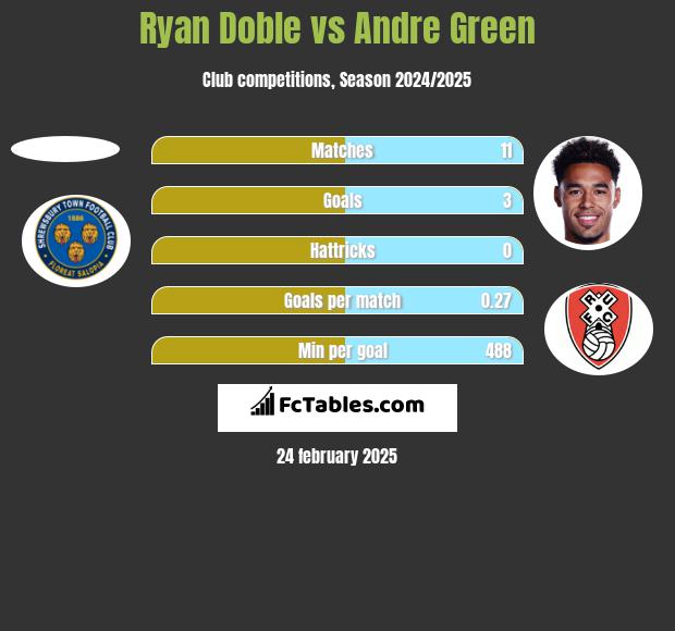 Ryan Doble vs Andre Green h2h player stats