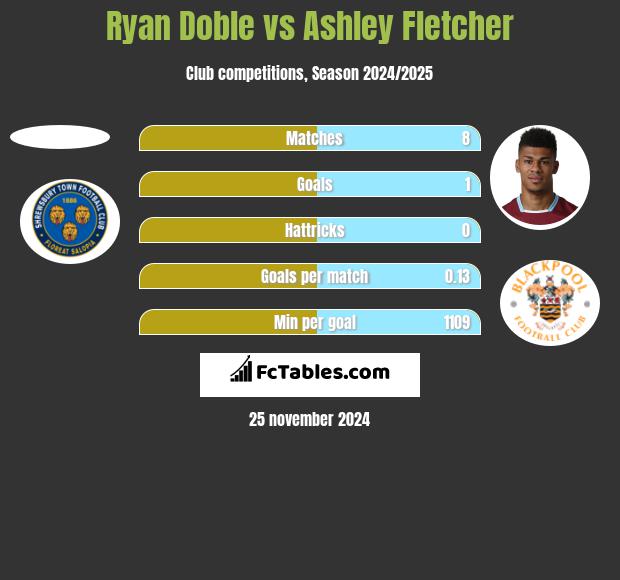 Ryan Doble vs Ashley Fletcher h2h player stats