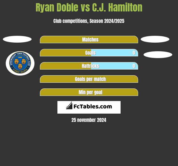 Ryan Doble vs C.J. Hamilton h2h player stats