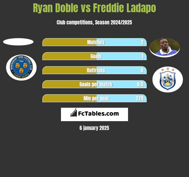 Ryan Doble vs Freddie Ladapo h2h player stats