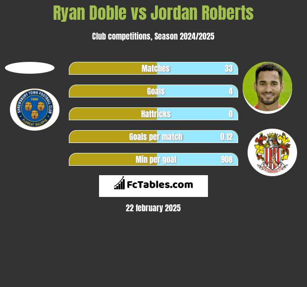 Ryan Doble vs Jordan Roberts h2h player stats