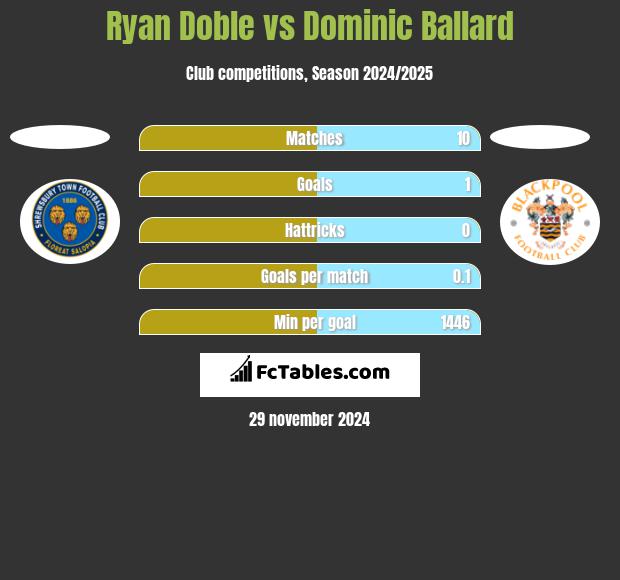 Ryan Doble vs Dominic Ballard h2h player stats