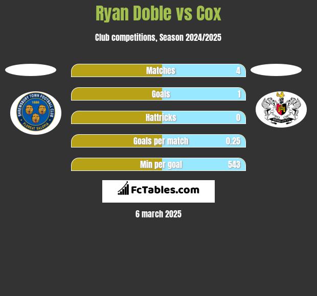 Ryan Doble vs Cox h2h player stats