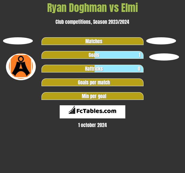 Ryan Doghman vs Elmi h2h player stats