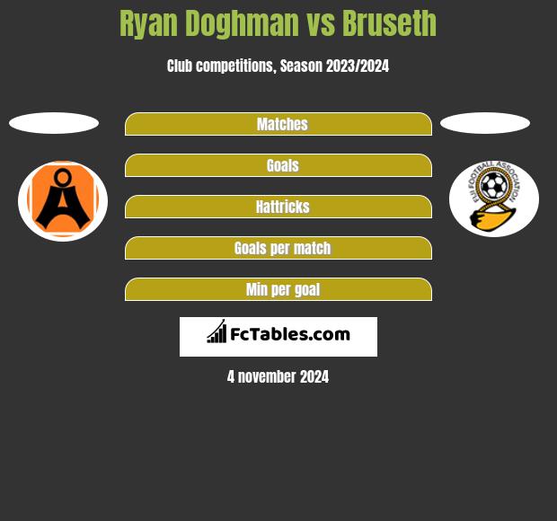 Ryan Doghman vs Bruseth h2h player stats