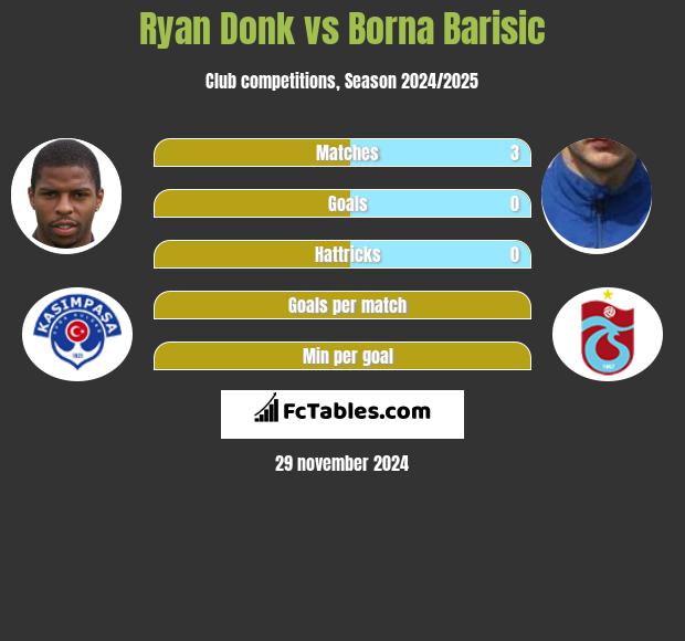 Ryan Donk vs Borna Barisić h2h player stats