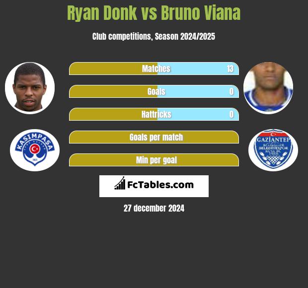 Ryan Donk vs Bruno Viana h2h player stats