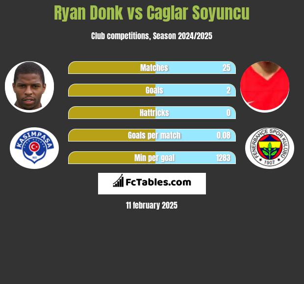 Ryan Donk vs Caglar Soyuncu h2h player stats