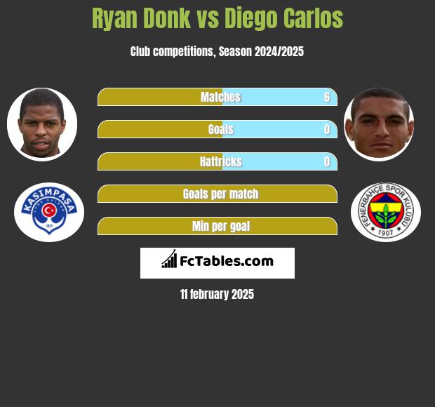 Ryan Donk vs Diego Carlos h2h player stats