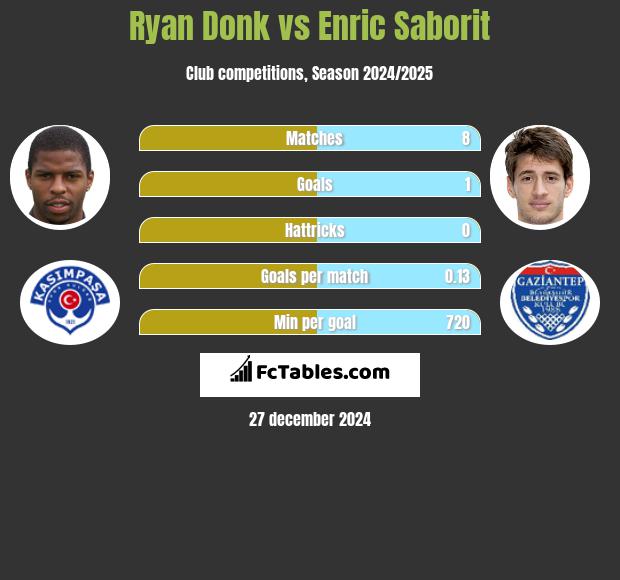 Ryan Donk vs Enric Saborit h2h player stats