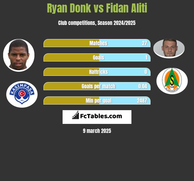 Ryan Donk vs Fidan Aliti h2h player stats