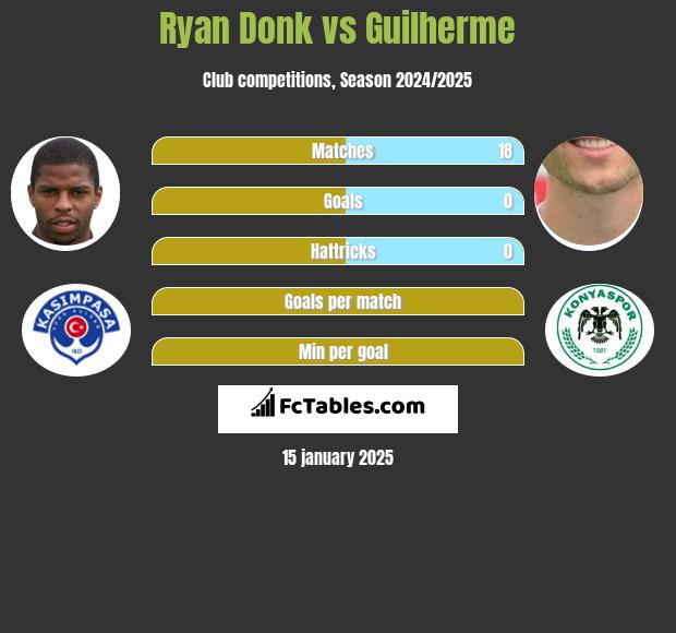 Ryan Donk vs Guilherme h2h player stats