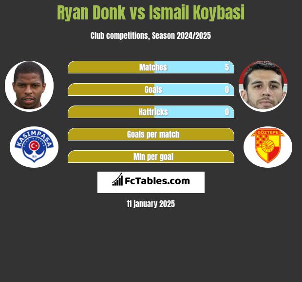 Ryan Donk vs Ismail Koybasi h2h player stats