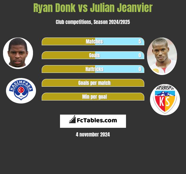 Ryan Donk vs Julian Jeanvier h2h player stats