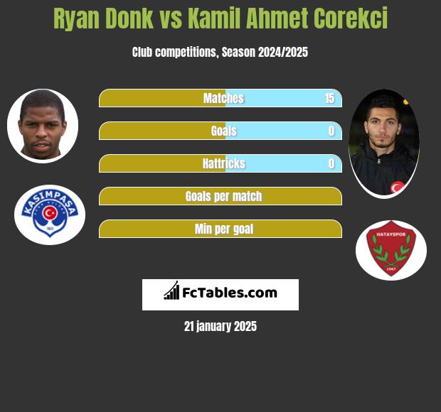 Ryan Donk vs Kamil Ahmet Corekci h2h player stats