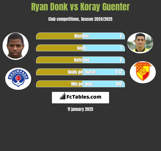 Ryan Donk vs Koray Guenter h2h player stats