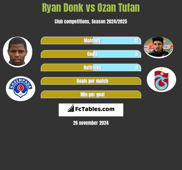 Ryan Donk vs Ozan Tufan h2h player stats