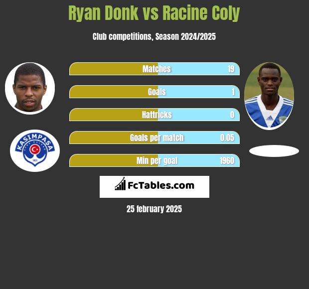 Ryan Donk vs Racine Coly h2h player stats