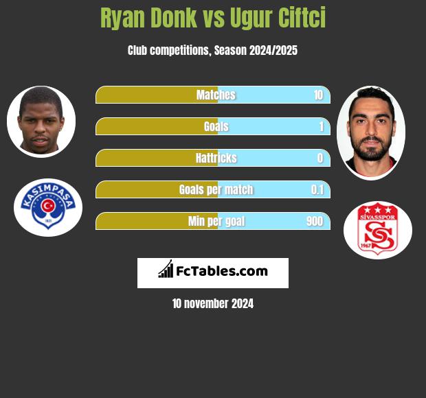 Ryan Donk vs Ugur Ciftci h2h player stats