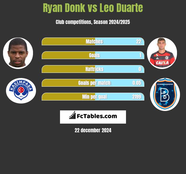 Ryan Donk vs Leo Duarte h2h player stats