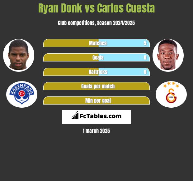 Ryan Donk vs Carlos Cuesta h2h player stats