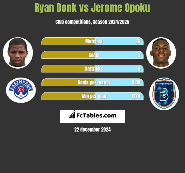 Ryan Donk vs Jerome Opoku h2h player stats