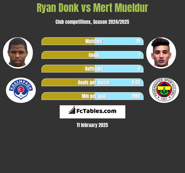 Ryan Donk vs Mert Mueldur h2h player stats