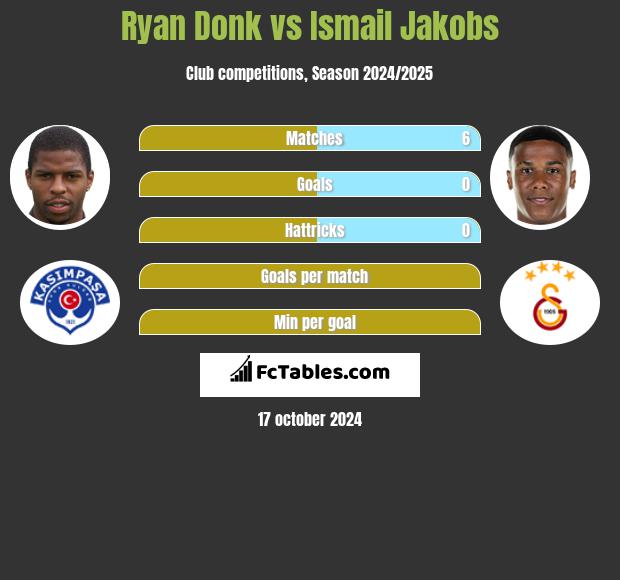 Ryan Donk vs Ismail Jakobs h2h player stats