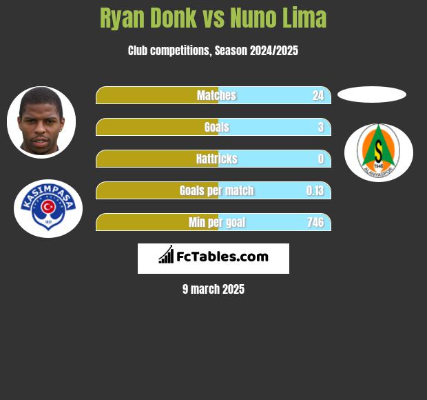 Ryan Donk vs Nuno Lima h2h player stats