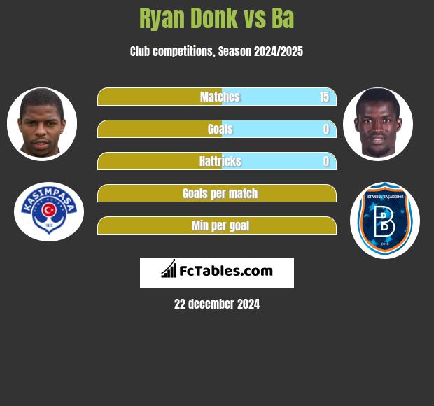 Ryan Donk vs Ba h2h player stats