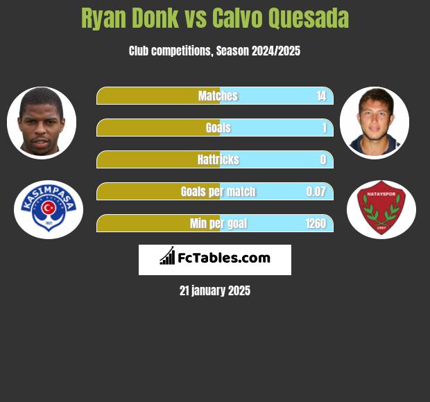 Ryan Donk vs Calvo Quesada h2h player stats