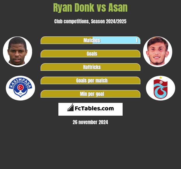 Ryan Donk vs Asan h2h player stats