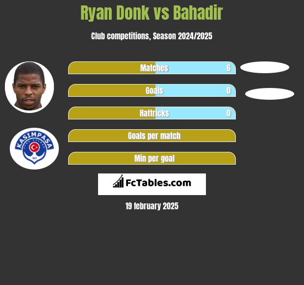 Ryan Donk vs Bahadir h2h player stats