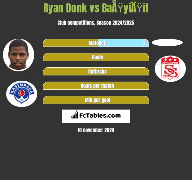 Ryan Donk vs BaÅŸyiÄŸit h2h player stats