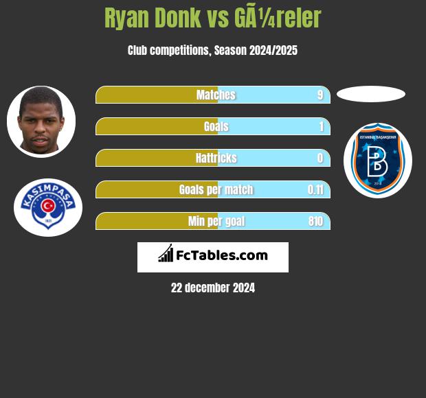 Ryan Donk vs GÃ¼reler h2h player stats