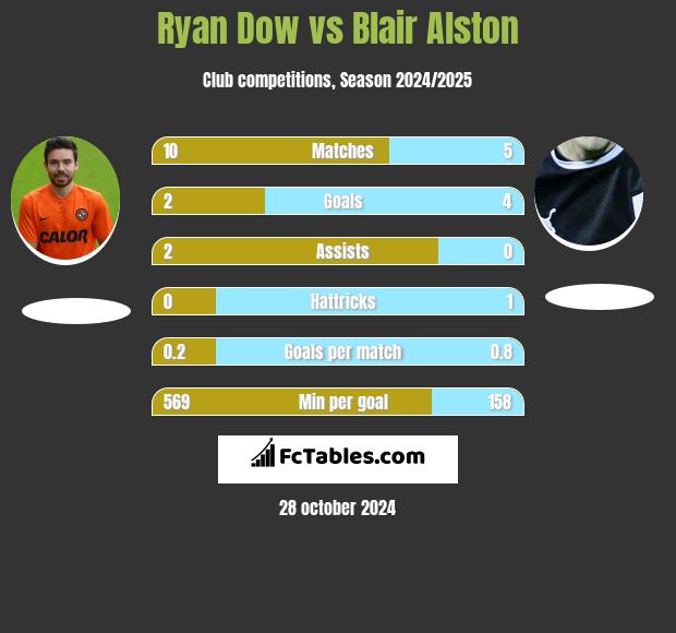 Ryan Dow vs Blair Alston h2h player stats