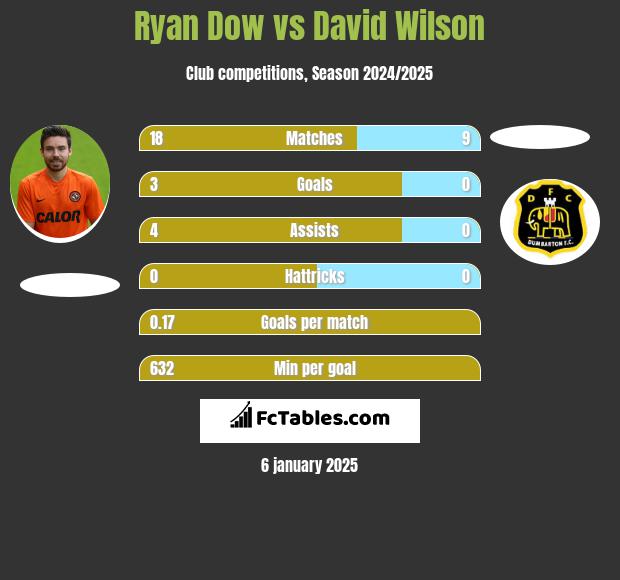 Ryan Dow vs David Wilson h2h player stats