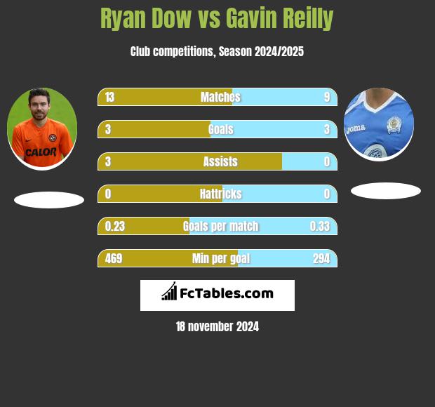 Ryan Dow vs Gavin Reilly h2h player stats