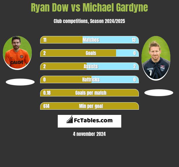 Ryan Dow vs Michael Gardyne h2h player stats