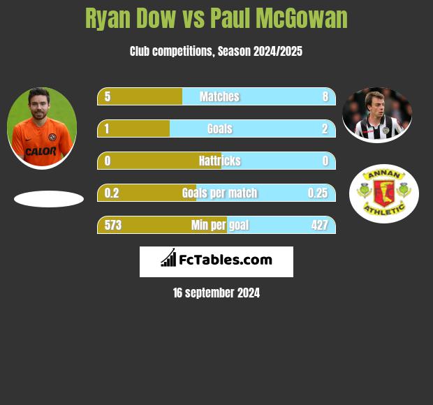 Ryan Dow vs Paul McGowan h2h player stats