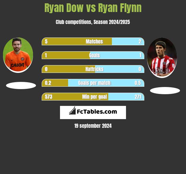 Ryan Dow vs Ryan Flynn h2h player stats