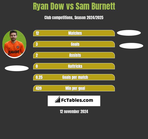 Ryan Dow vs Sam Burnett h2h player stats