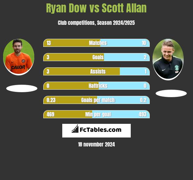 Ryan Dow vs Scott Allan h2h player stats