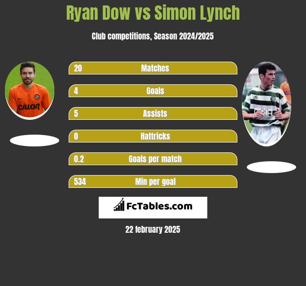 Ryan Dow vs Simon Lynch h2h player stats